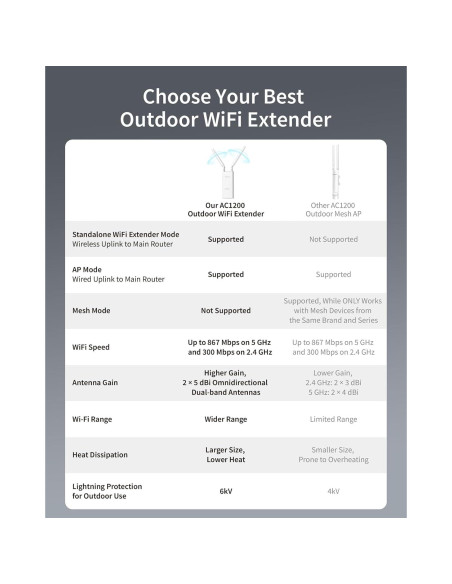 Extensor de WiFi Exterior BrosTrend AC1200 Doble Banda IP65