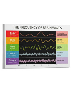 Póster de Frecuencia de Onda Cerebral Lienzo 30x20cm Decoración