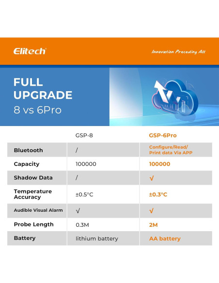 Registrador Digital de Temperatura y Humedad Elitech GSP-8