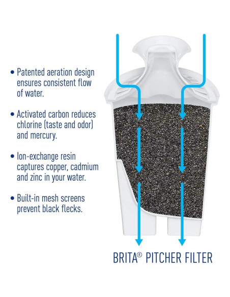 Jarra de Agua Brita 5 Tazas con 4 Filtros - Reducción de Cloro