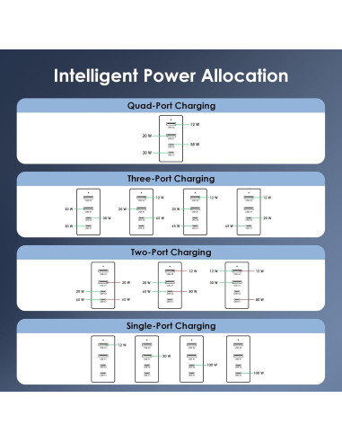 Cargador de Pared USB-C/A 100W Minthouz GaN II 4 Puertos