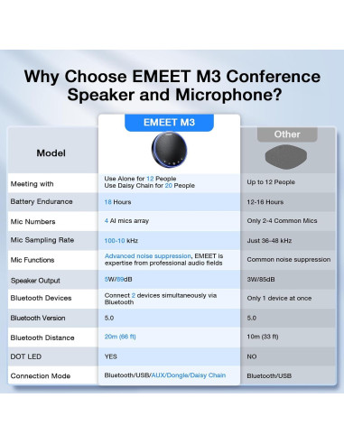 Altavoz Bluetooth EMEET OfficeCore M3 - 4 Micrófonos AI 360