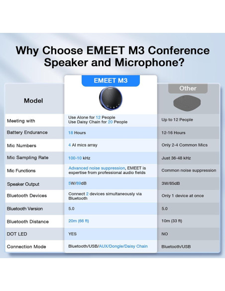 Altavoz Bluetooth EMEET OfficeCore M3 - 4 Micrófonos AI 360