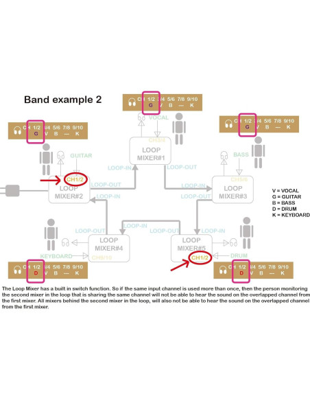 Mezclador de Audio Maker Hart LOOP 5 Canales 9V
