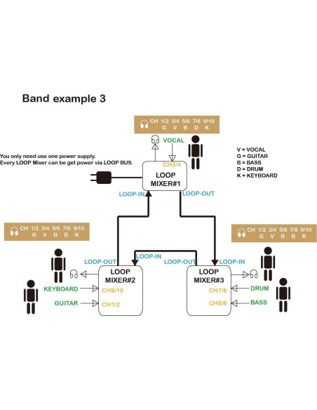 Mezclador de Audio Maker Hart LOOP 5 Canales 9V