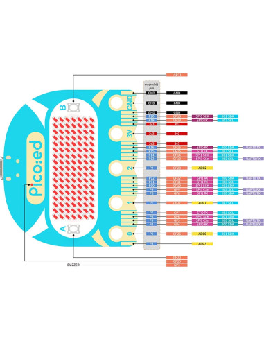 Placa de Desarrollo ELECFREAKS Pico:ed V2 RP2040 7x17