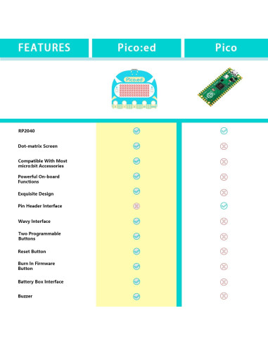Placa de Desarrollo ELECFREAKS Pico:ed V2 RP2040 7x17