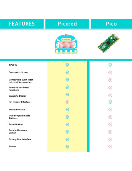 Placa de Desarrollo ELECFREAKS Pico:ed V2 RP2040 7x17