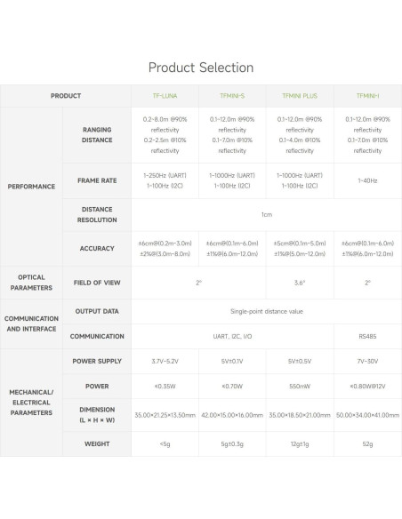 Sensor Lidar TF-Luna Waveshare, Rango 8m, Compatible Raspberry Pi Sensor Lidar TF-Luna Waveshare, Rango 8m, Compatible Raspberry Pi
