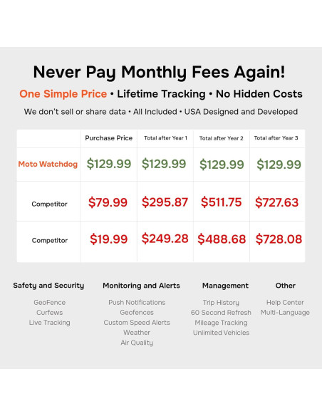 Rastreador GPS por Cable Moto Watchdog Hardwire, Sin Suscripción