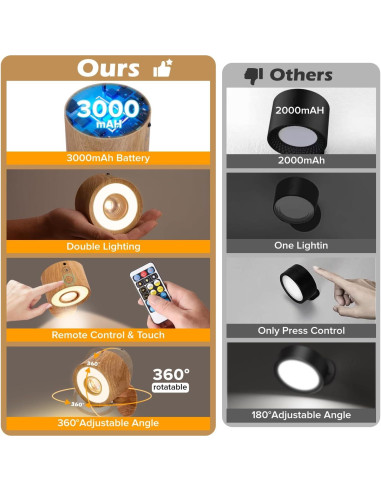 Luces LED de Pared Plomixius 4 Pcs Recargables 3000mAh