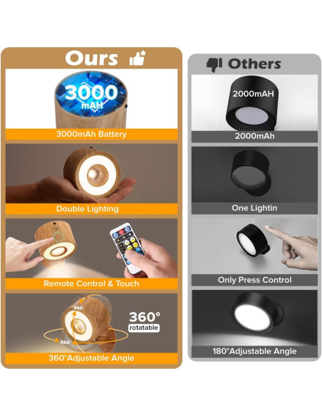 Luces LED de Pared Plomixius 4 Pcs Recargables 3000mAh