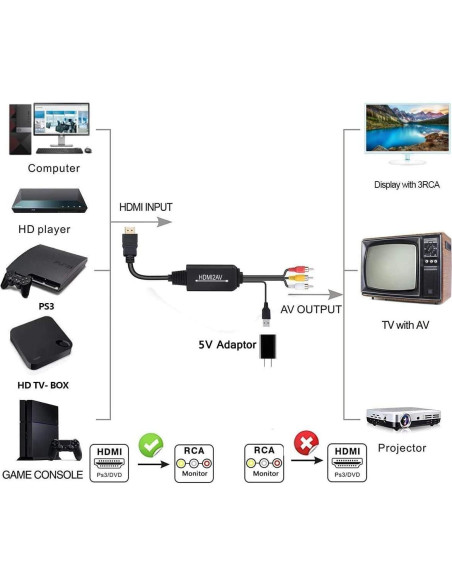Convertidor HDMI a RCA ENBUER 1080P para TV y PC