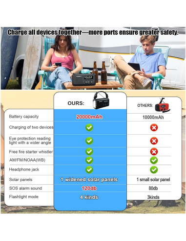 Radio de Emergencia Geartist Condor 1 20000mAh Solar y NOAA