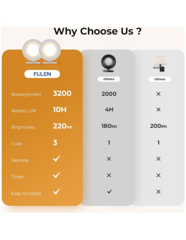 Aplique de Pared LED FULEN con Batería Recargable 3200mAh