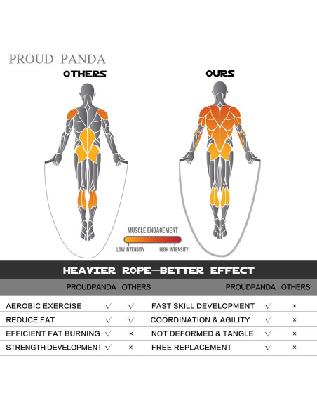Cuerda de Saltar con Peso 0.45 kg Proud Panda Ajustable