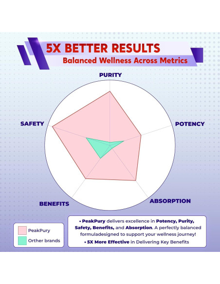 Suplemento Antioxidante PeakPury 150 Cápsulas Salud Ocular