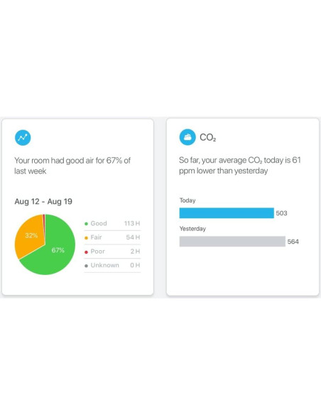 Monitor de Calidad del Aire Interior Awair Element - 200W