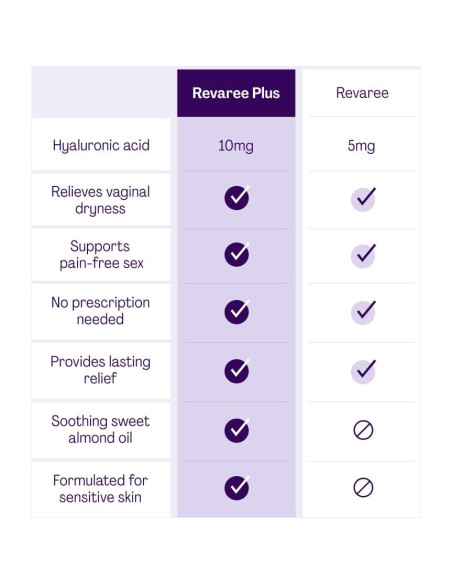 Revaree Plus Bonafide Hidratante Vaginal 10mg Ácido Hialurónico