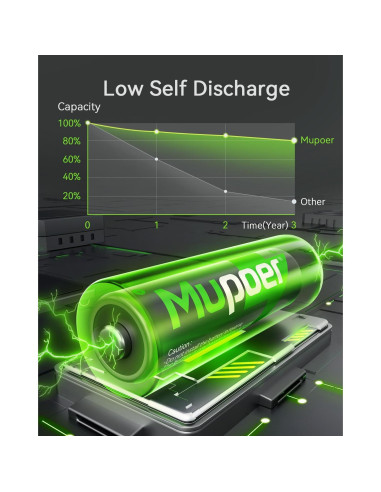 Paquete de 16 Baterías Recargables AAA Mupoer 1100mAh Ecológicas