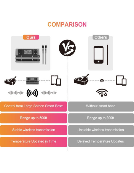Termómetro de Carne Inalámbrico Hongkang HK-W02 Sonda Doble