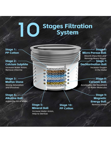 Cabezal de Ducha Filtrado SANISANO 9 Modos Alta Presión 11.94 cm