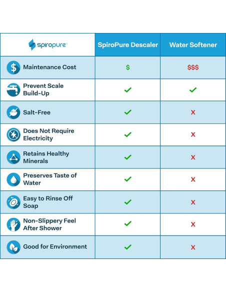 Filtro de Agua Inline SpiroPure SP-RV100 para RV y Marina