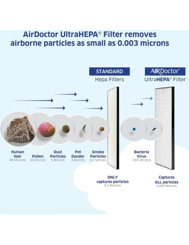 Purificador de Aire AirDoctor AD2000 para Habitaciones Pequeñas