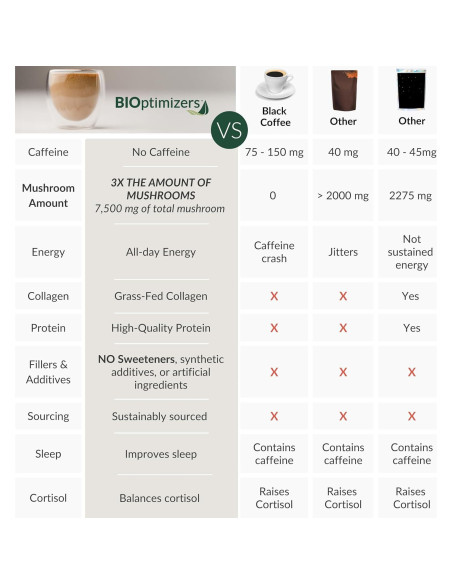 Bebida de Chocolate BIOptimizers con Hongos Adaptogénicos 15 Porciones