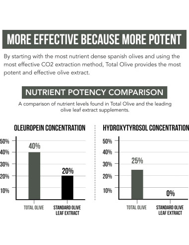 Total Olive Extracto de Hoja y Fruto de Olivo 60 Cápsulas