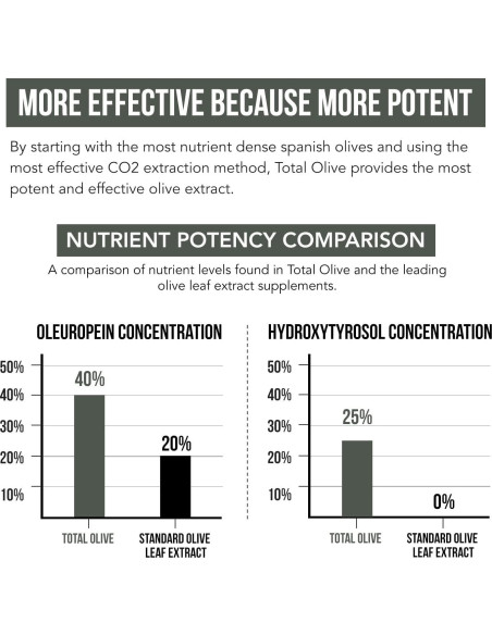 Total Olive Extracto de Hoja y Fruto de Olivo 60 Cápsulas
