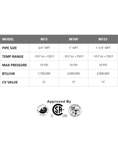 Válvula de Gas Manual Stark M75 con Nivel - Cierre Sísmico