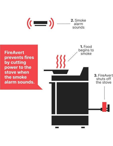 Dispositivo Apagado Automático FireAvert para Estufas a Gas - 2 Paquete