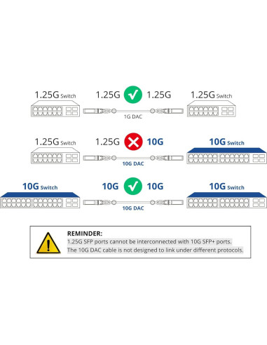 Cable DAC Twinax 10Gtek SFP+ 5m - Compatible Cisco y Ubiquiti