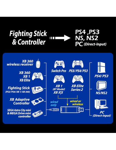 Adaptador Inalámbrico Brook Wingman XE2 - Convertidor 2-en-1 PS4, PS5, Xbox, Switch