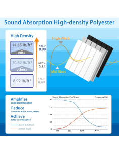 Paquete de 12 Paneles Acústicos Autoadhesivos 30.48cm - Blanco 2