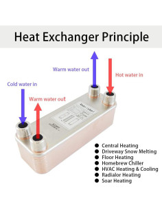 Intercambiador de Calor de Placas Soldadas Rebrisbol 20 Placas 3"x8" 2