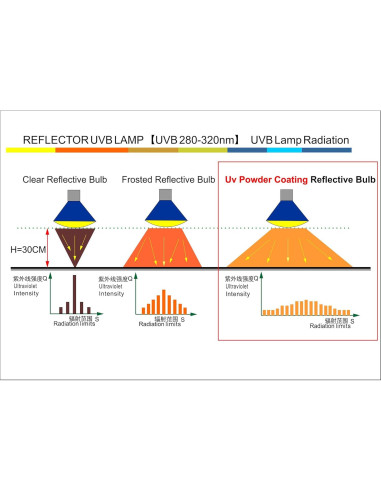 Lámpara de Calor UVB UVA 100W YauldSun para Reptiles