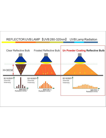 Lámpara de Calor UVB UVA 100W YauldSun para Reptiles