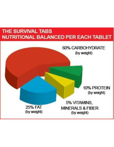Alimentos de Emergencia - Tabletitas de Supervivencia Chocolate 120 Unidades