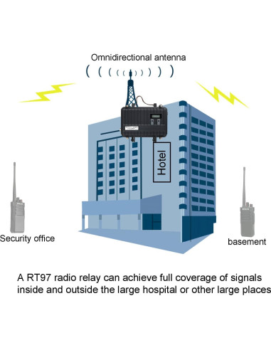 Repetidor de Radio Portátil Retevis RT97 GMRS con Pantalla LCD