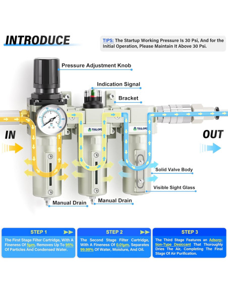 Sistema de Secado de Aire TAILONZ PNEUMATIC 1/2" NPT 240 PSI