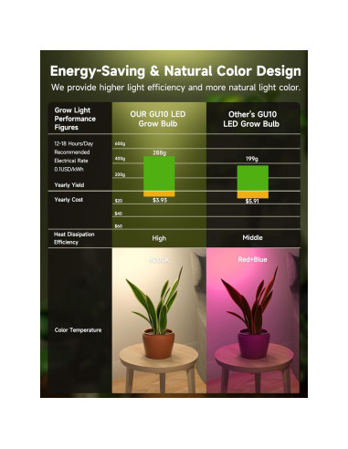 Bombilla de Crecimiento LED UNILAMPRO GU10 6W Espectro Completo