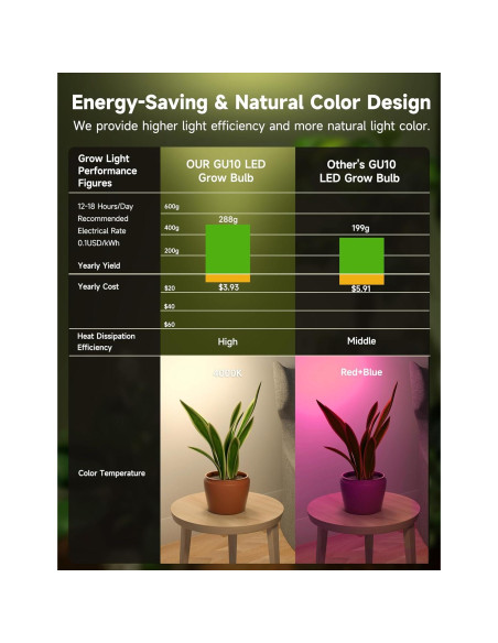 Bombilla de Crecimiento LED UNILAMPRO GU10 6W Espectro Completo