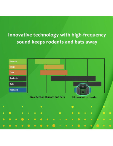 Repelente Ultrasónico de Plagas BlokWRX - Verde, 99 m