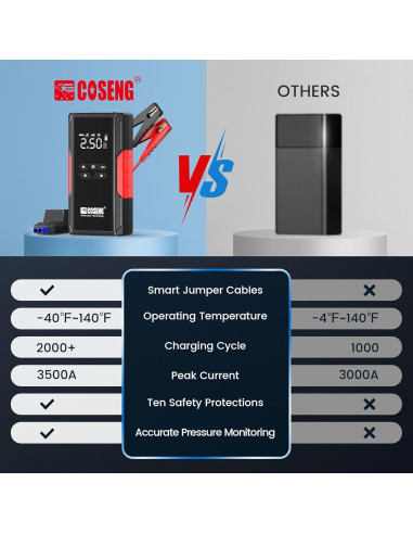 Arrancador de Coche Portátil COSENG J26 con Compresor 3500A