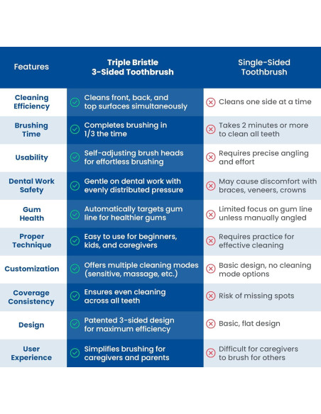 Cepillo de Dientes Sonic Triple Bristle Original Recargable 31,000 VPM