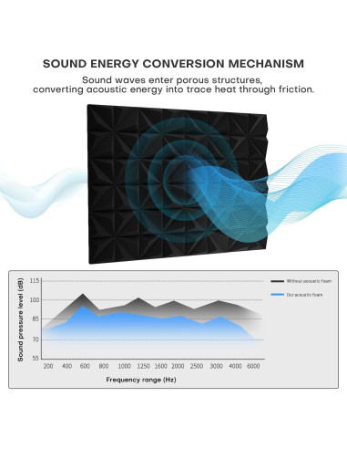 Paquete de 12 Paneles Acústicos Piramidales 30.48x30.48cm