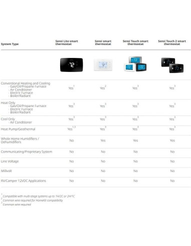 Termostato Inteligente Sensi Emerson ST55 Wi-Fi Programable