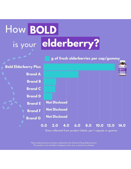 Bold Botanica Elderberry Plus - Extracto de Saúco Negro 30 Cápsulas Veganas con Zinc y Vitamina C